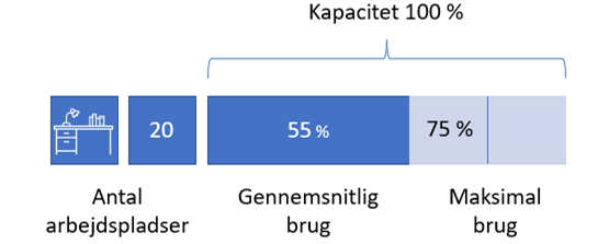 Figur 1: Eksempel på, hvordan data fra undersøgelsen vil blive opgjort på lokale-niveau